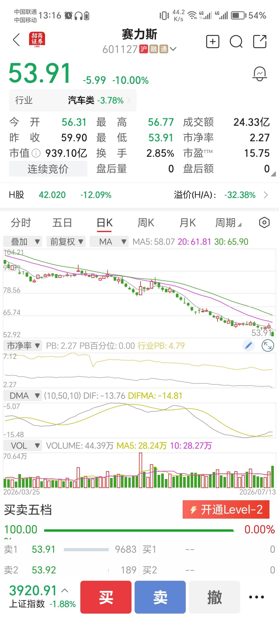 赛力斯跌停，成交金额24.33亿元！跌停原因：赛力斯二季度预计大幅度亏损。
20