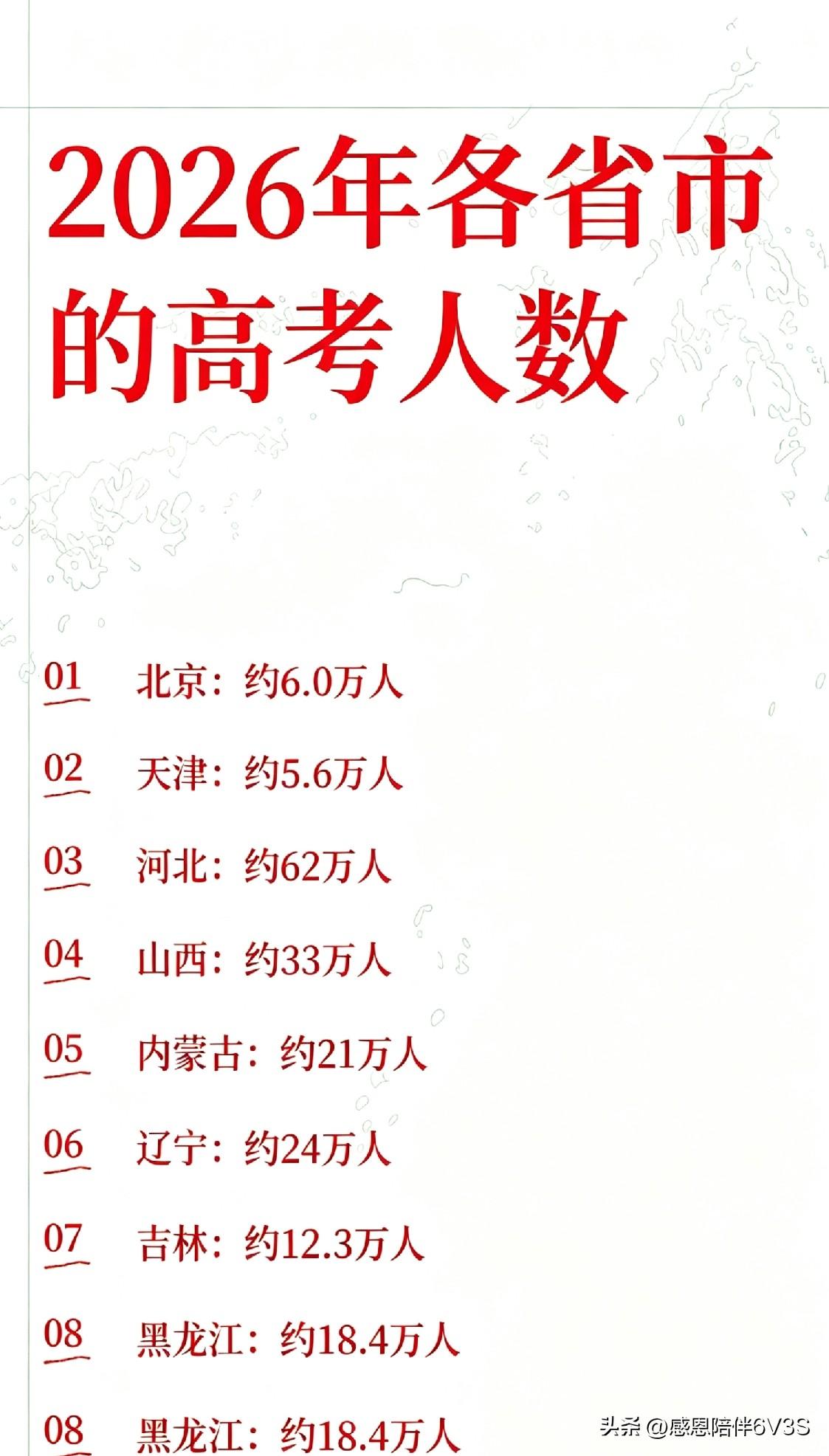 2026年各省市高考报名人数公布，各地报考规模差异显著。河南以136万考生的数量