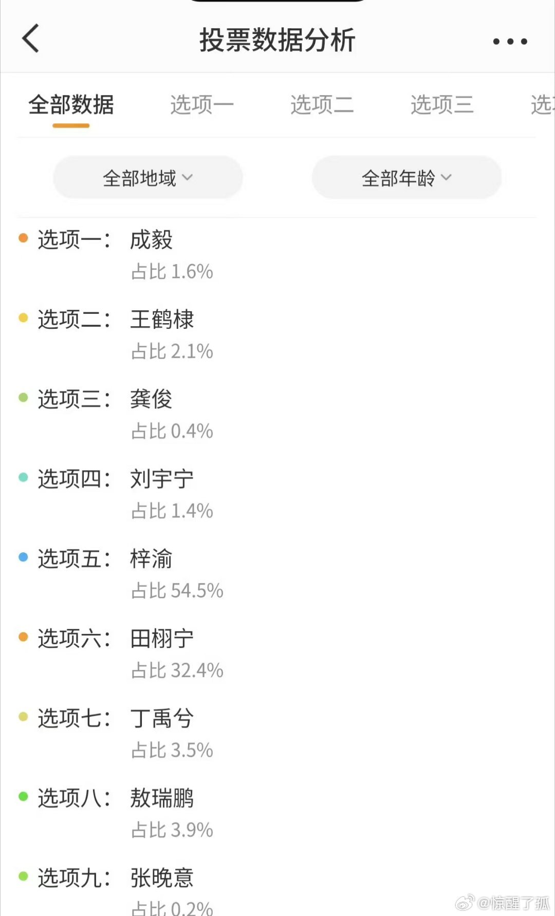 奔跑吧特别季投票梓渝田栩宁前二名梓渝田栩宁真的会没有人不爱呀，他俩演的剧我真的超