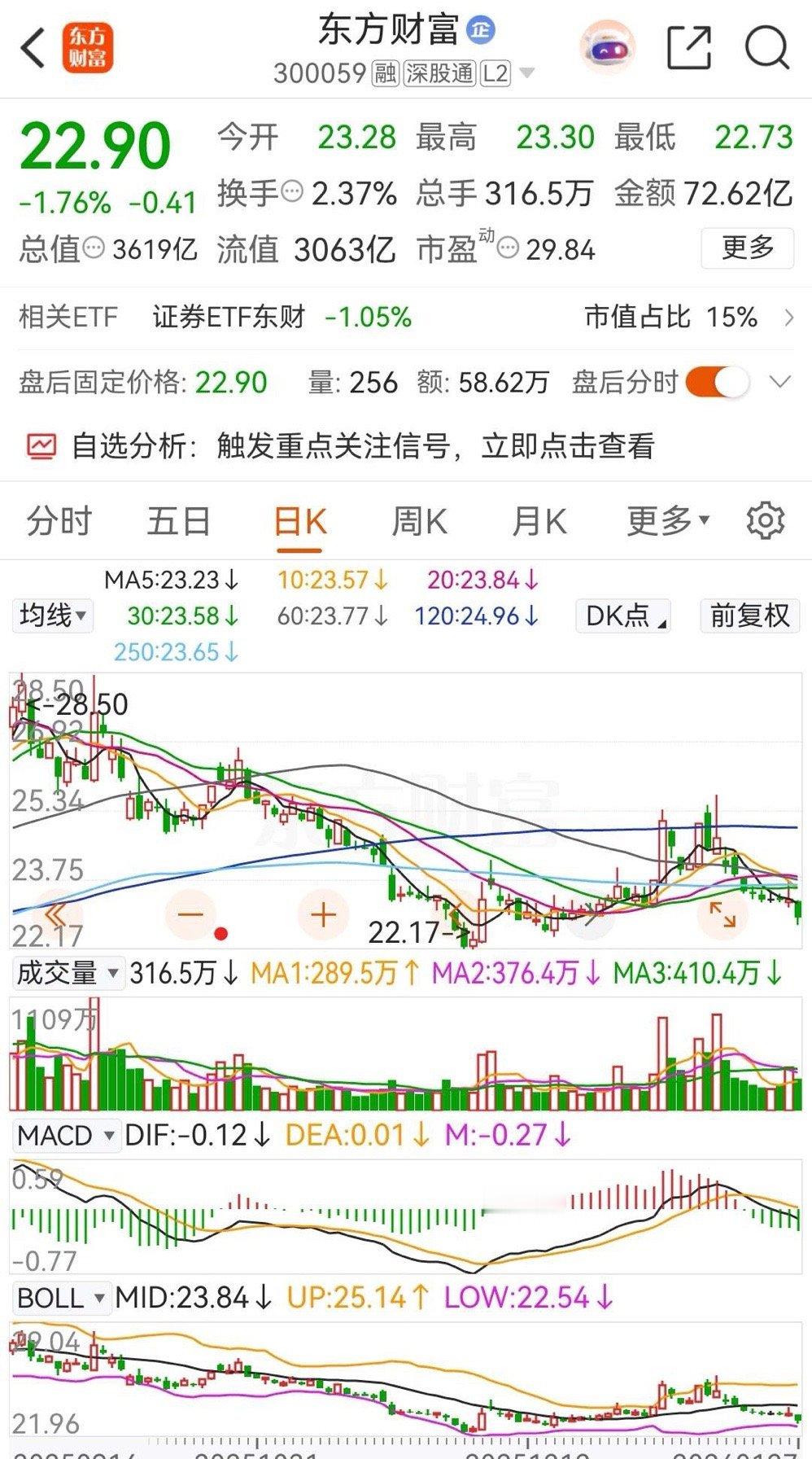 东方财富今天股价再创新年里调整新低22.73元，更是被主力资金大幅净卖出了10.