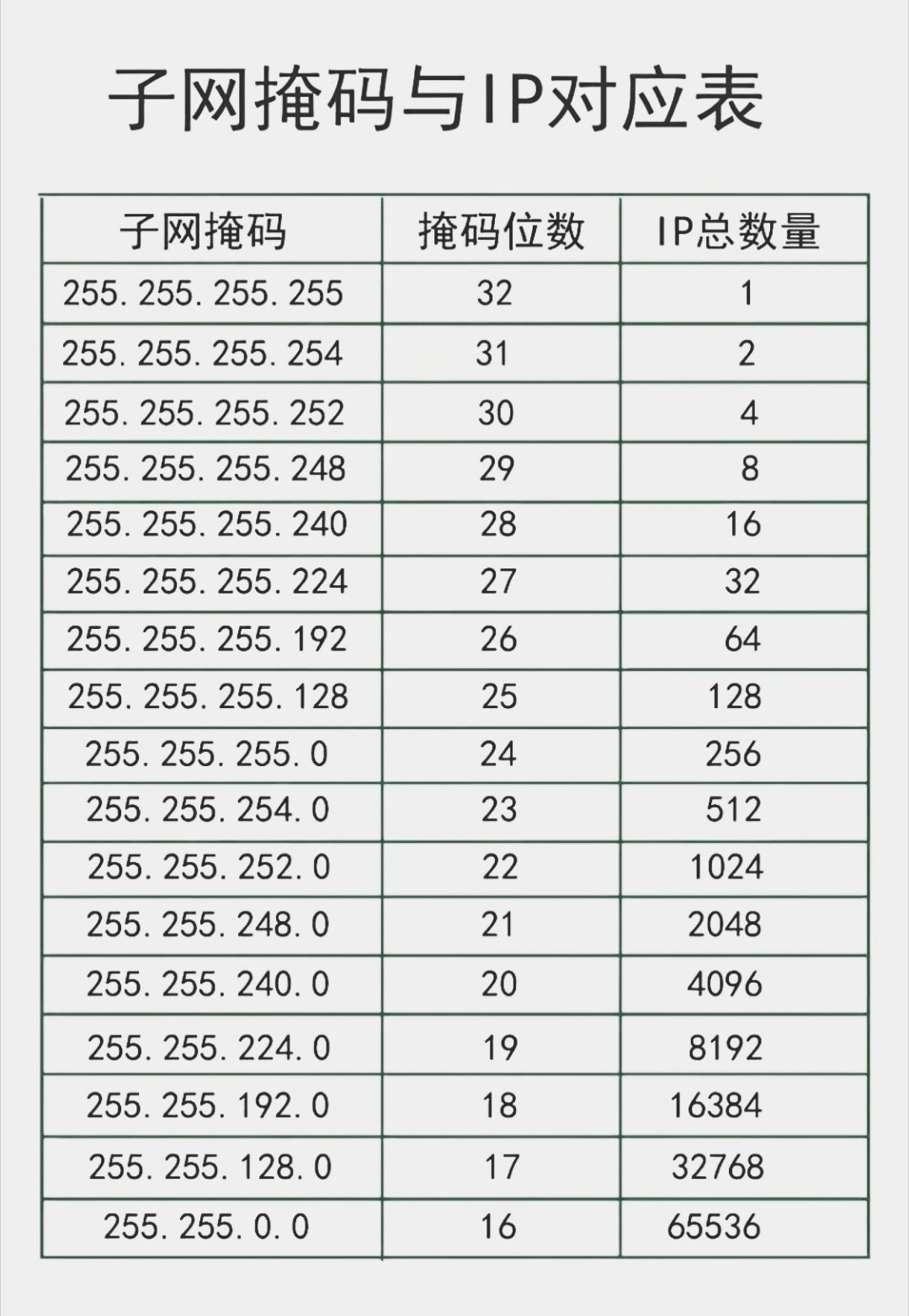 在IP地址设置中，会有不同的子网掩码，那么不同的子网掩码对应的IP地址数量是多少