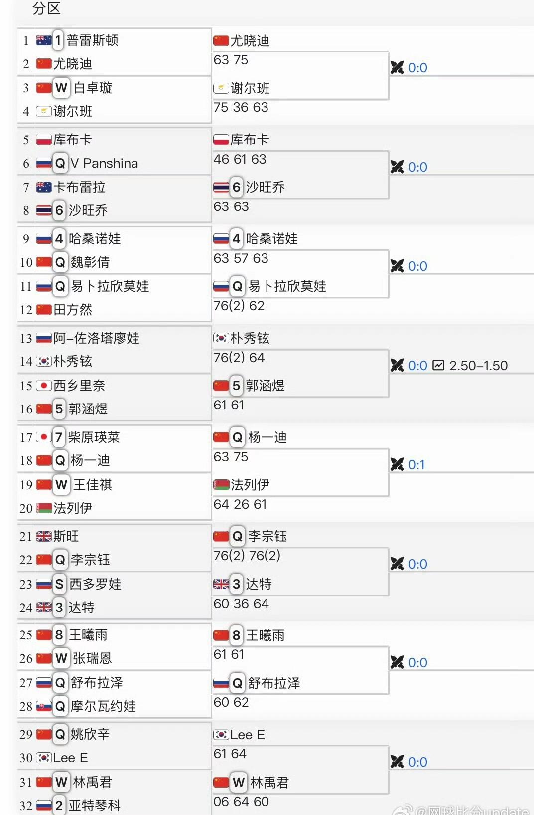 看来都是给王左送来练手的！意外惊喜的是马鞍山首轮有6位中国金花过关，次轮已经有3