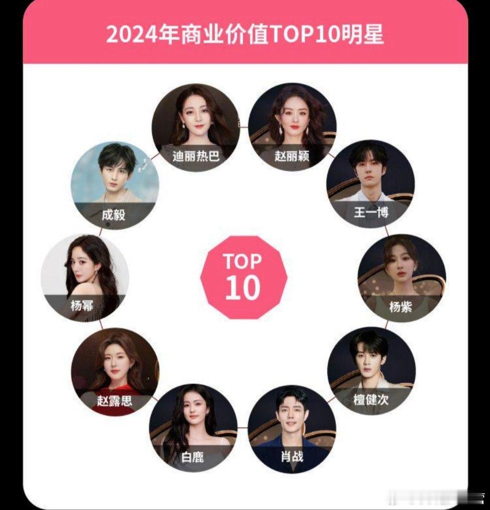 微博娱乐白皮书——2024商业价值TOP10明星有两位85后女演员上榜！坚持住，