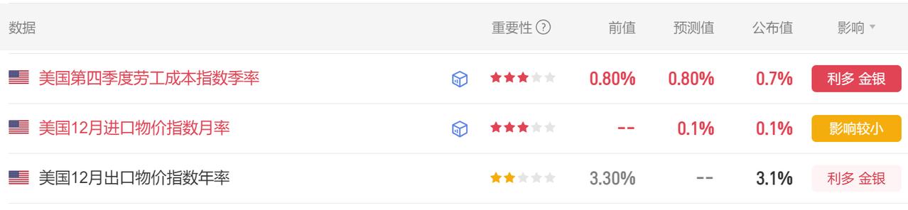 今晚美国经济数据比较多，
不单单有零售销售数据，还有其他的。

首先美国第四季度