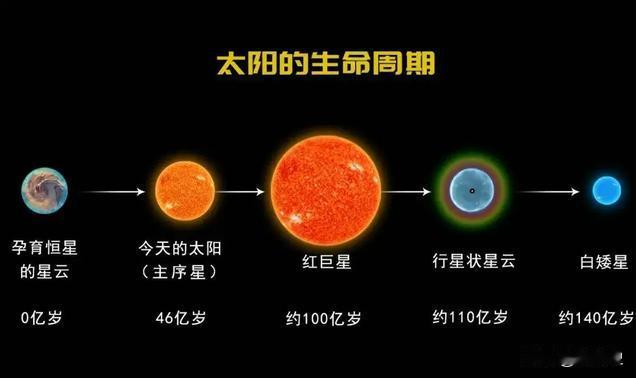 太阳的寿命只有100亿年，如今已经活了45亿年，还剩下50亿年的寿命，但你别高兴