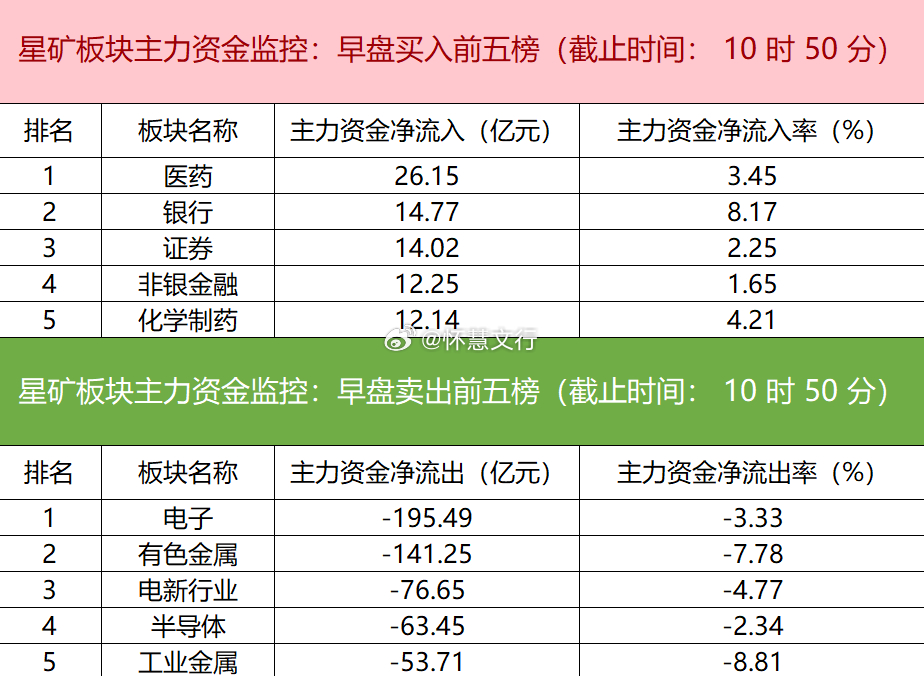 今日早盘主力资金呈显著板块切换态势。资金净流入医药、银行、证券等板块，净流出电子