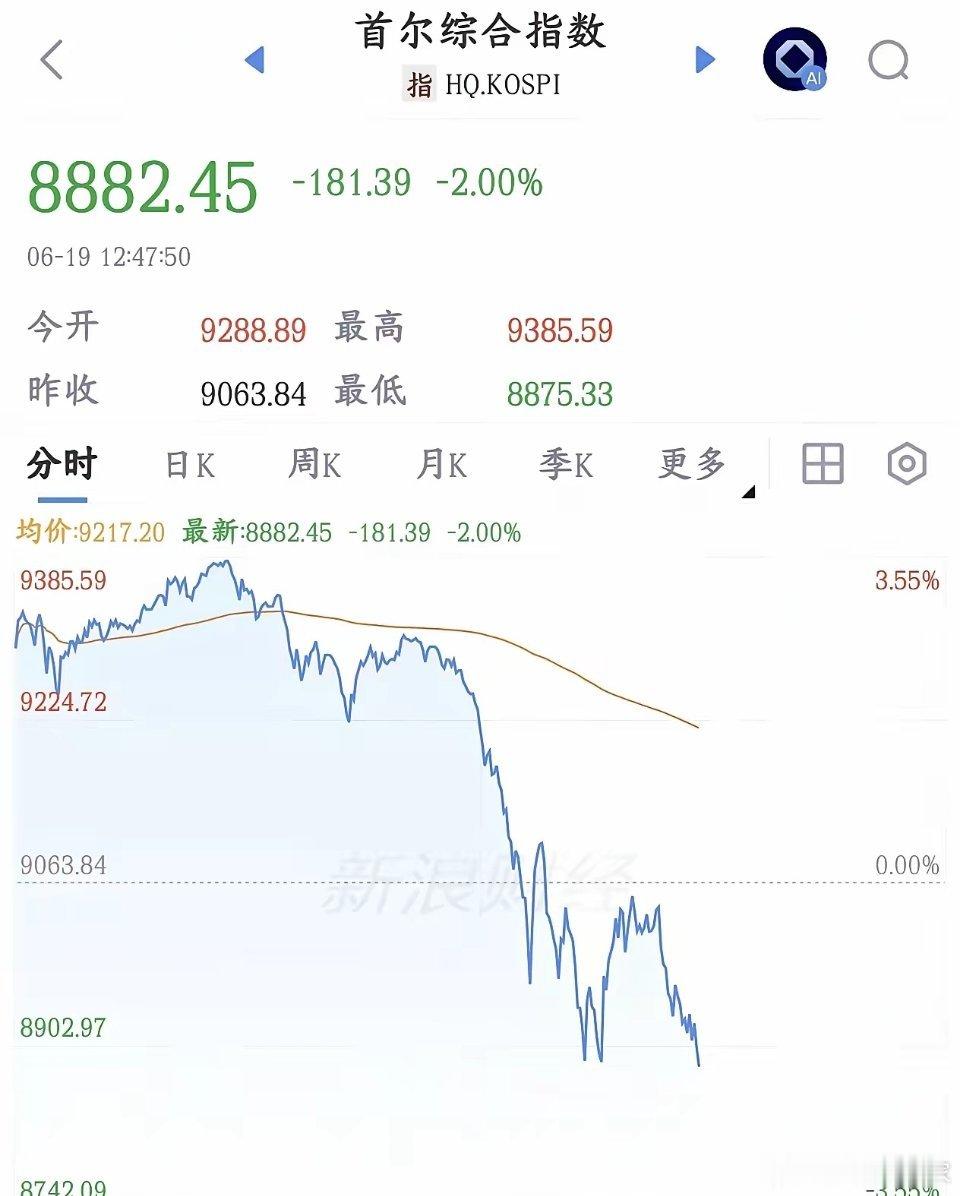 韩国股市涨得快，跌的也真迅速，不过已经对得起韩国股民了今天A股不开盘，韩国股市正