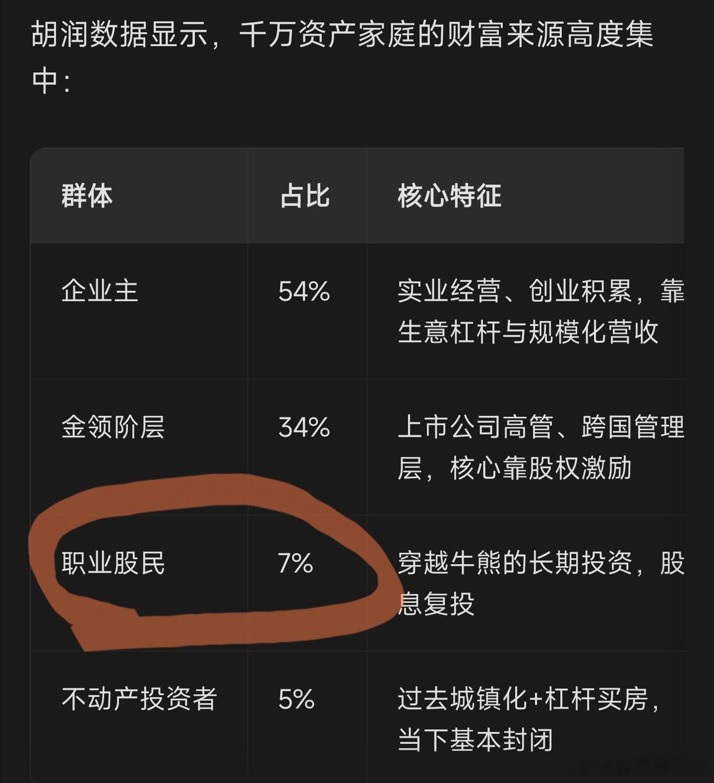 千万净资产里，职业股民只占7％ 