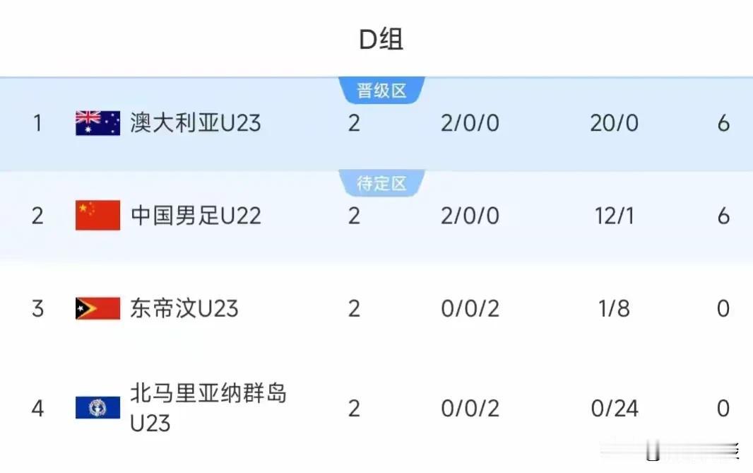 U23亚洲杯预选赛中国队10:0北马里亚纳群岛，各国媒体有话说[玫瑰]
1. 澳