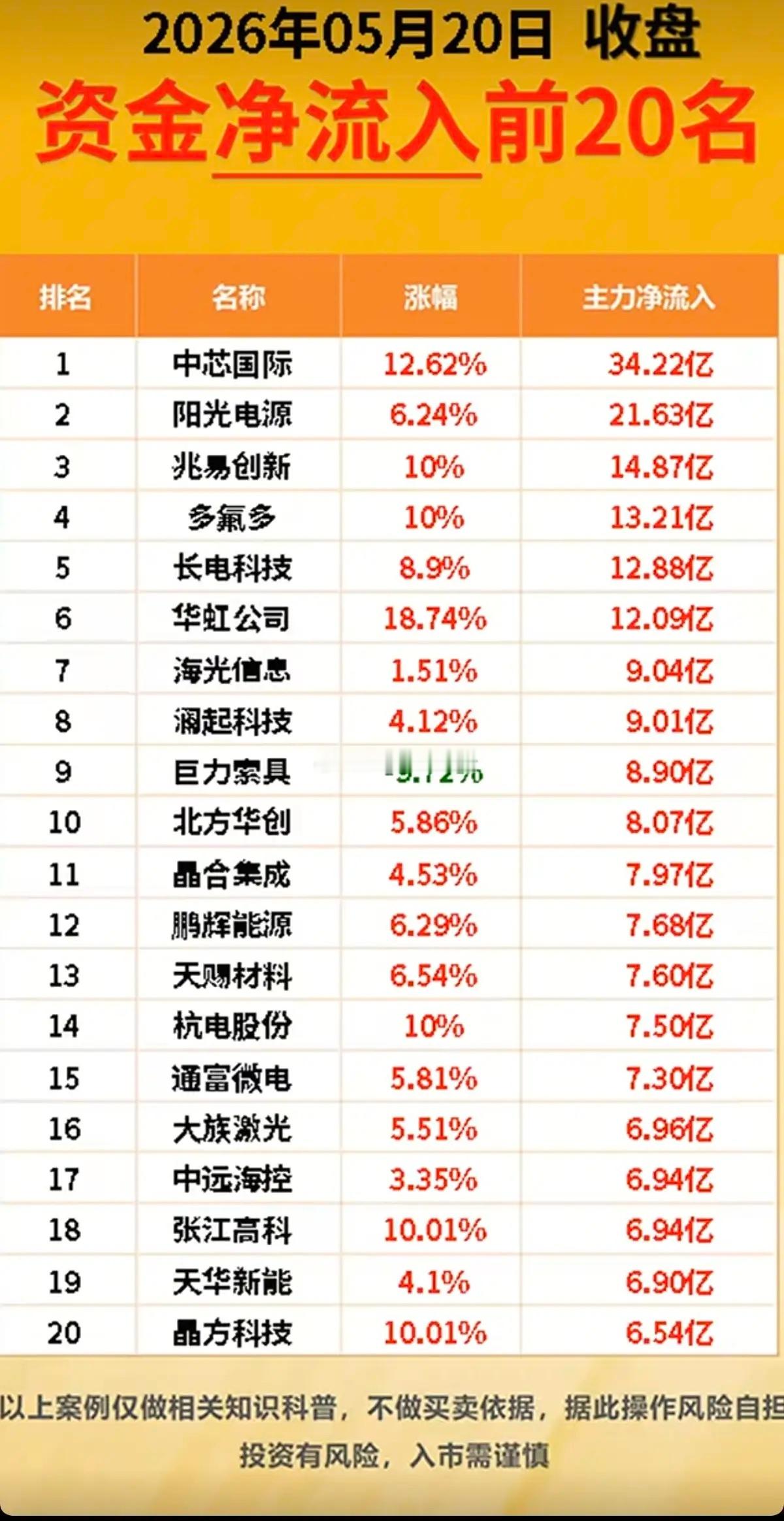 5.20周三  收盘  主力大资金  动向追踪！主力资金抢筹方向：半导体、电池、