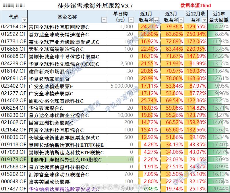 红利AI基金etf  纳斯达克大跌近3%，芯片股大跌近8%|含QDII基金最新限