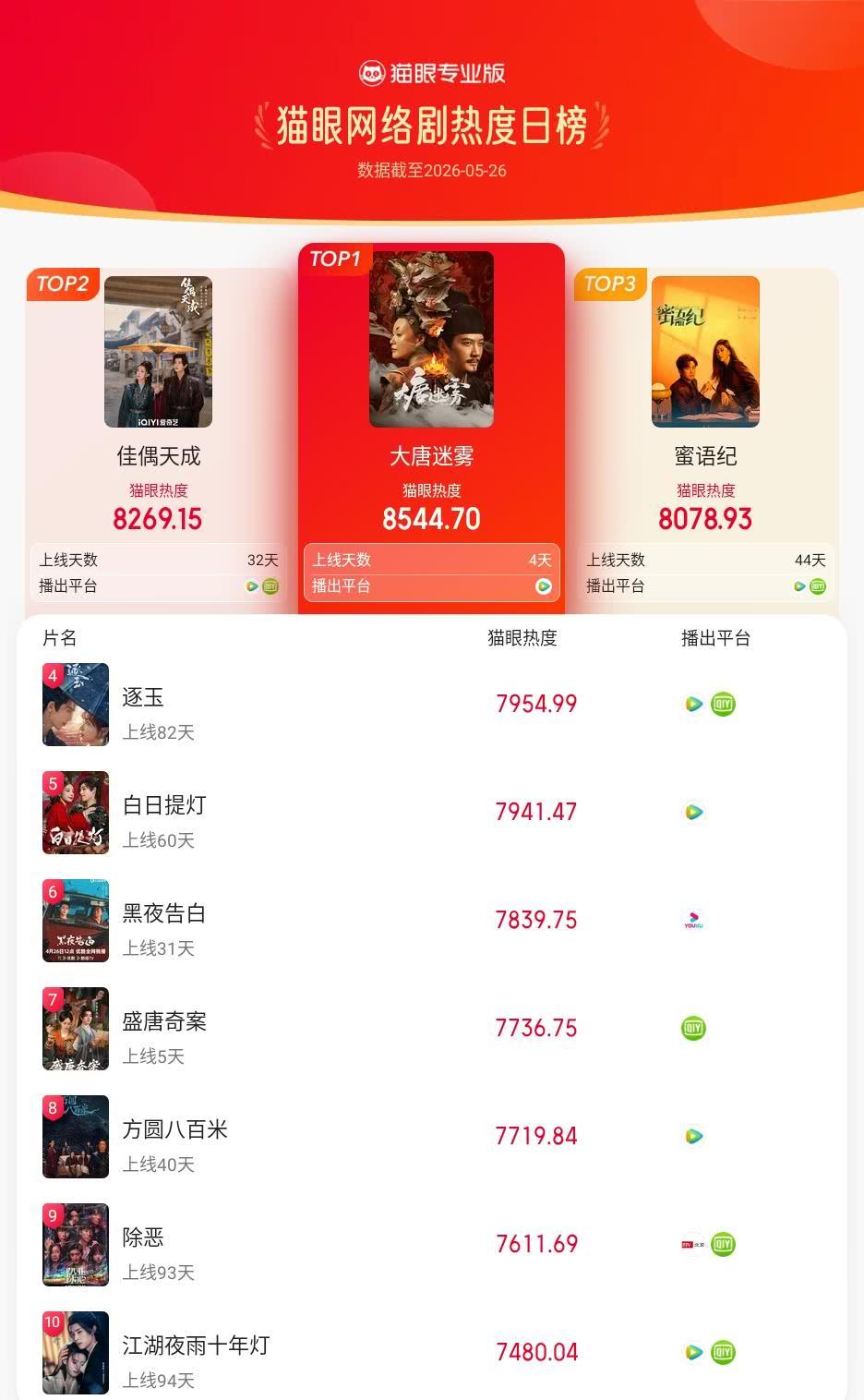 大唐迷雾登猫眼网络剧热度榜TOP1 猫眼专业版榜单·5月26日网络剧TOP10 