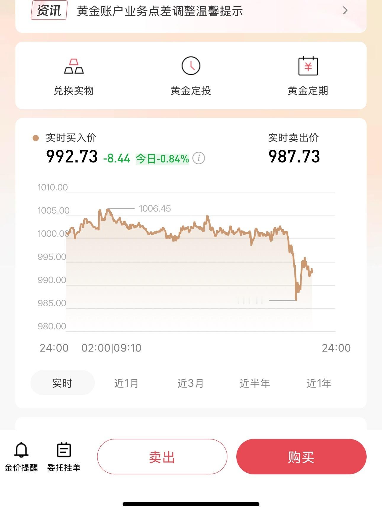 猛涨了几个月的黄金又回到了900大的位置就是不知道还会不会降