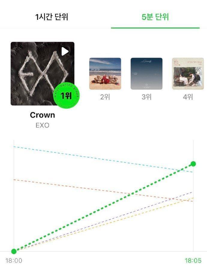 EXO五分钟曲线第一太牛啦 