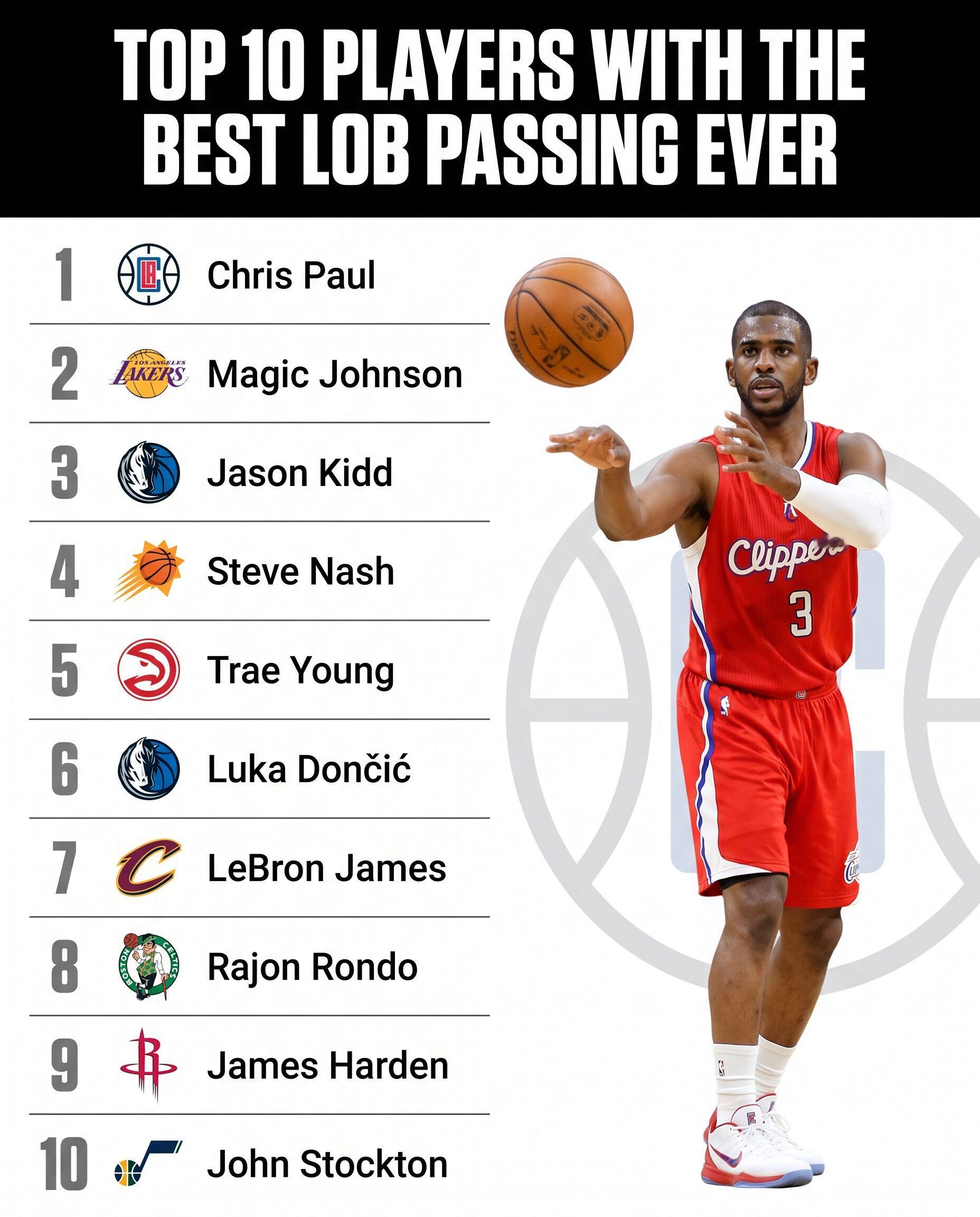 空接传球水平，隆多排名这么低吗NBA[超话] ​​​