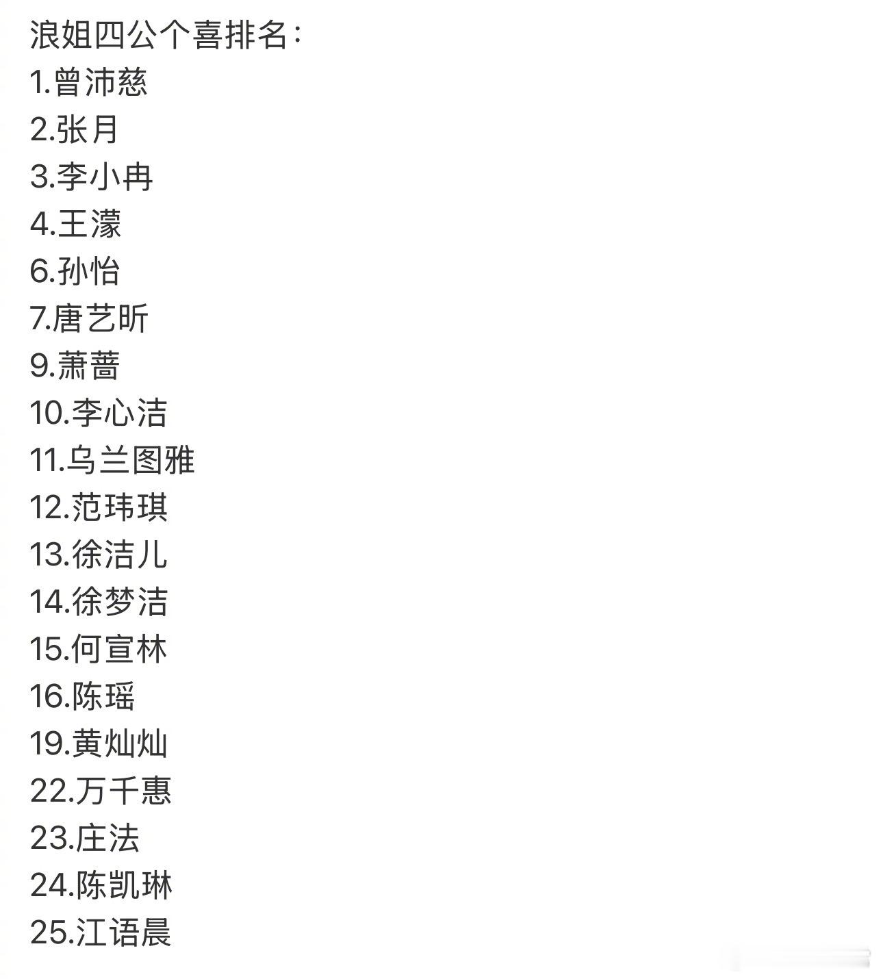 浪姐四公个喜排名：1.曾沛慈 2.张月3.李小冉 4.王濛 6.孙怡 7.唐艺昕