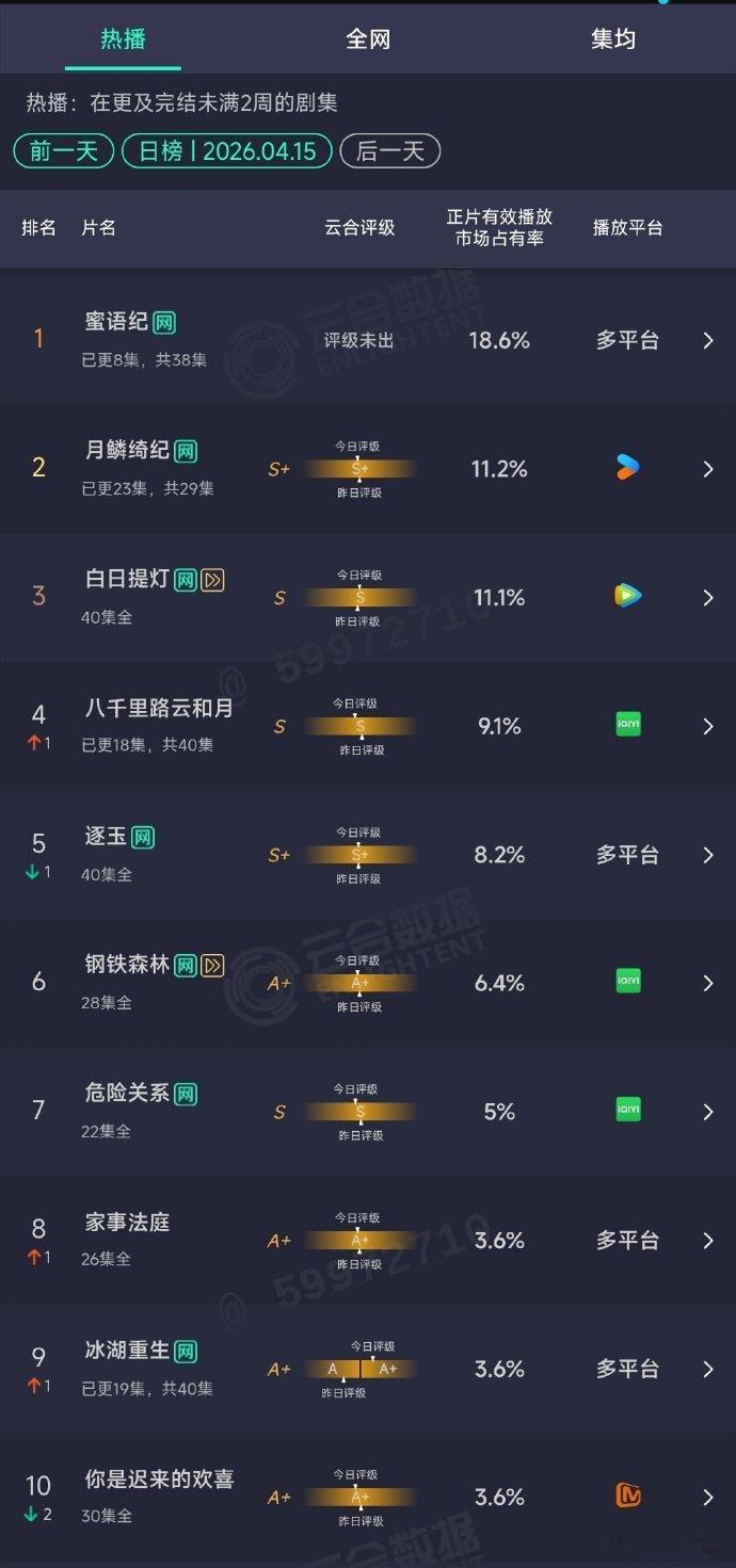 蜜语纪云合涨幅蜜语纪走势 蜜语纪云合涨幅，蜜语纪走势，咱就说昨天12.3登顶，今