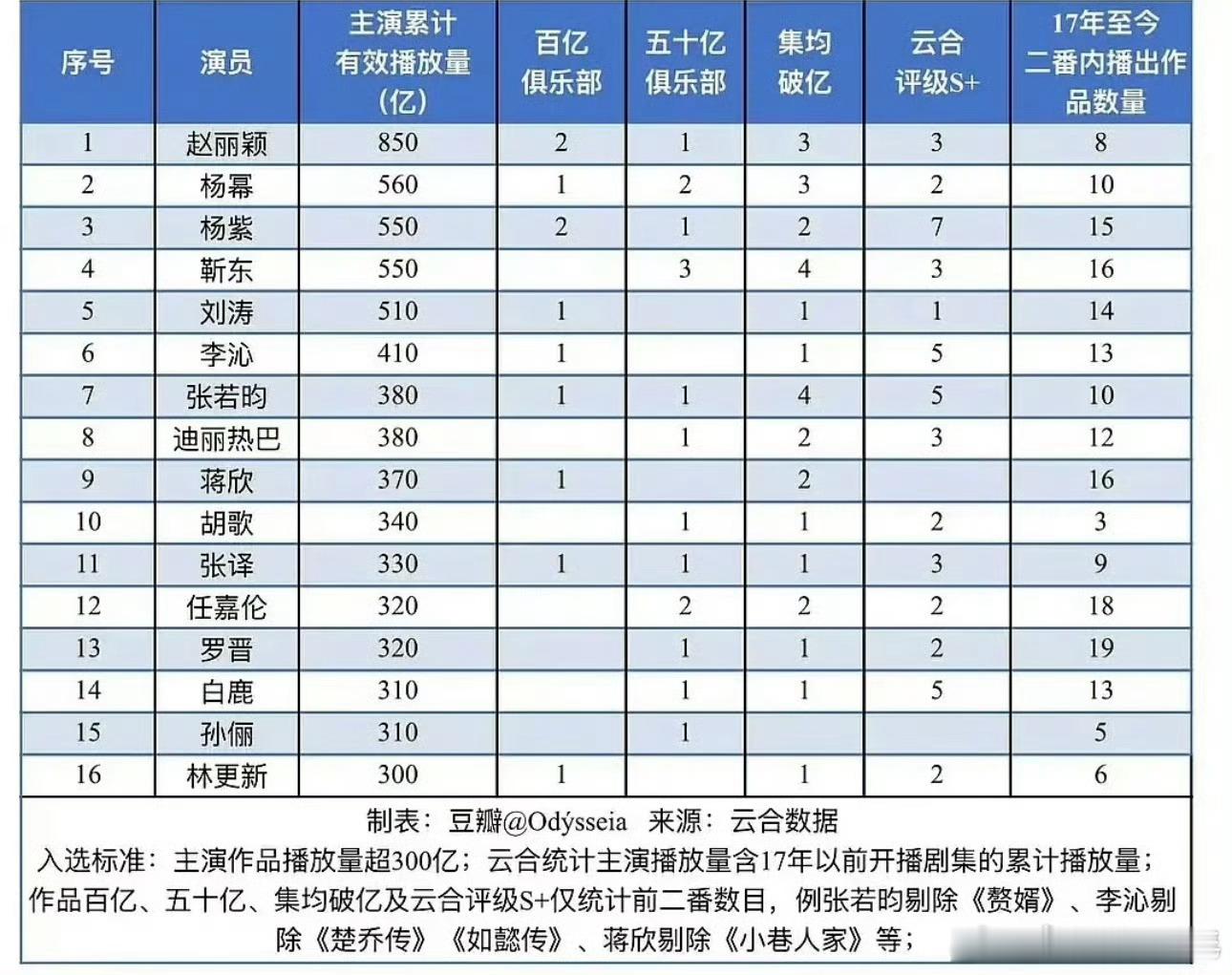 赵丽颖[超话]赵丽颖云合断层第一云合史冠第一 赵丽颖 云合断层第一 赵丽颖 赵丽