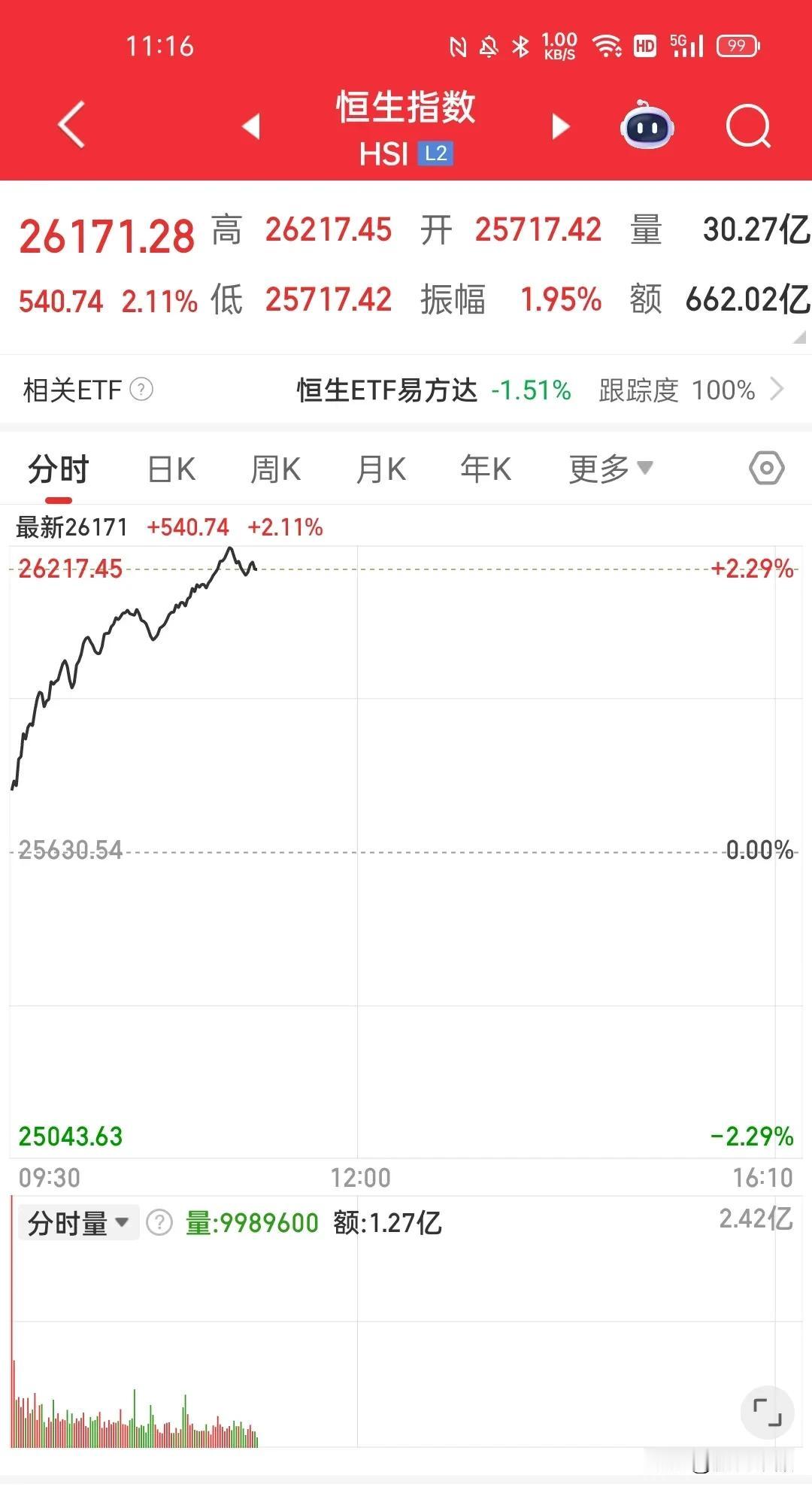 港股今天大涨2%迎来2026年开门红，下周A股迎来开门红的概率就相当之高了，都有