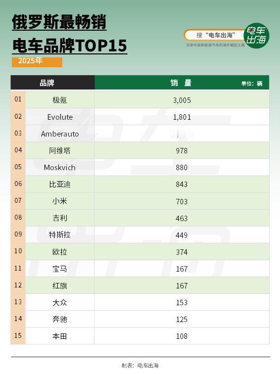 在传统欧美品牌基本退出后，俄罗斯汽车市场正在形成一种新的格局：
本土品牌+中国品