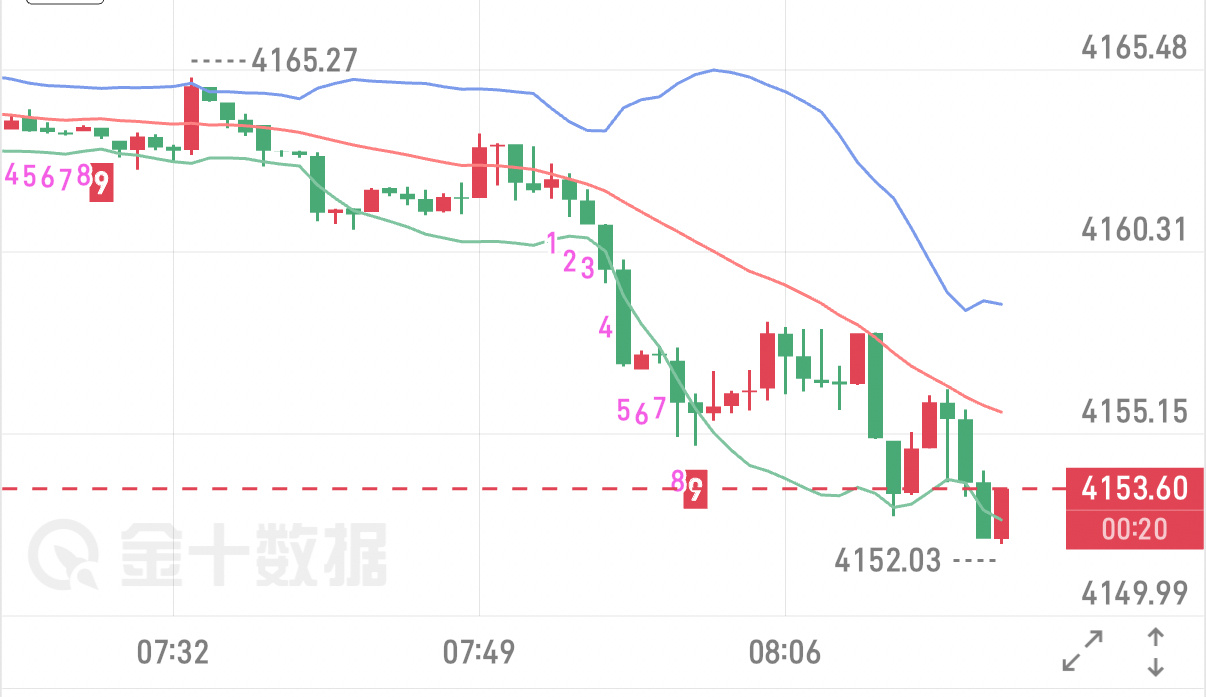 7.7早间黄金行情思路  短线震荡修复昨日金价冲高回落完成回调，今早进入窄幅横盘