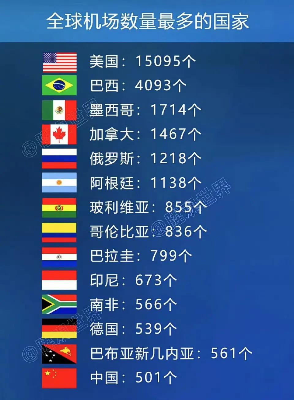 全球机场最多的国家 ​​​