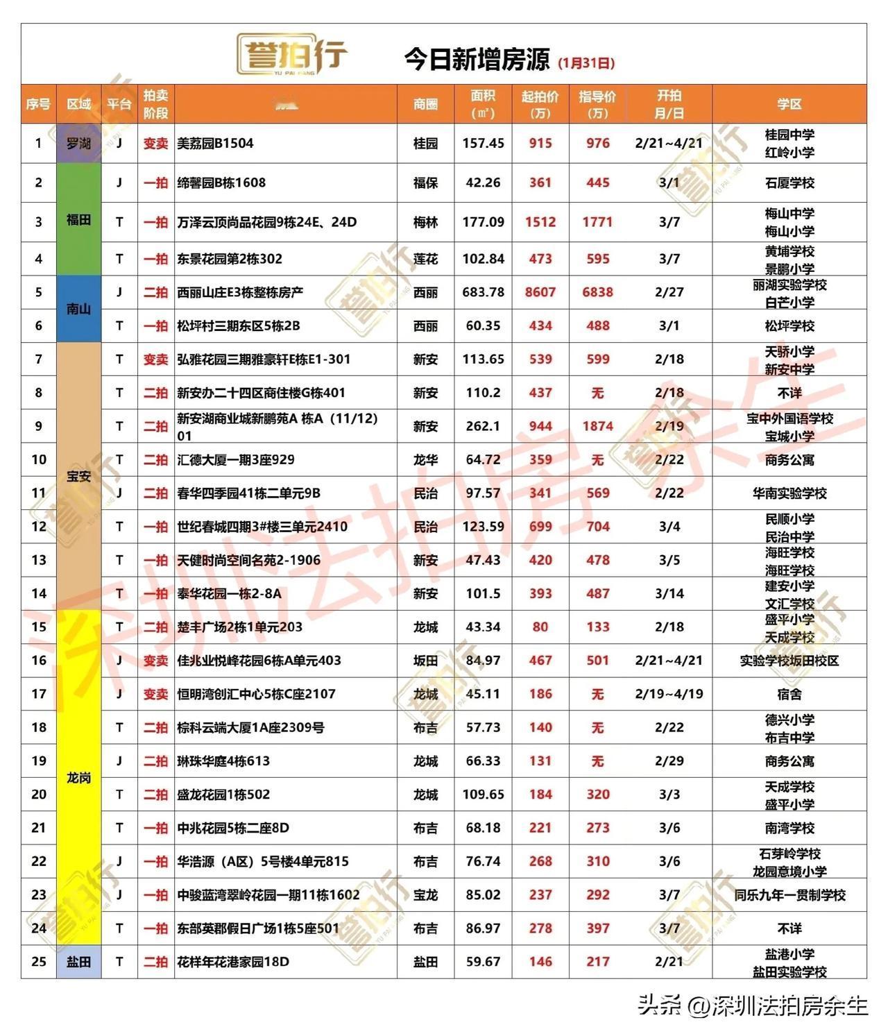 深圳法拍房：今日新增，很多好房……
1、今天新增25套，一拍11套，二拍10套，
