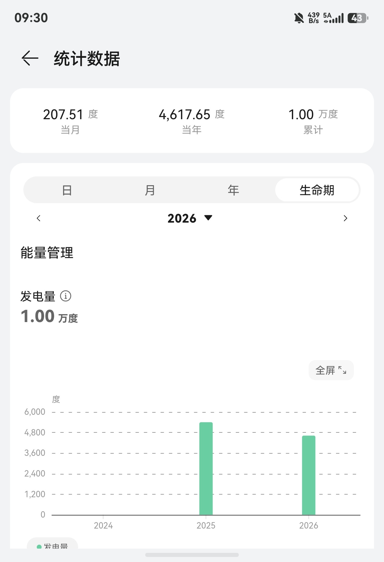 龙二的装修日记 25年5月31日并网，华为这套光伏发电量正式突破1万度！