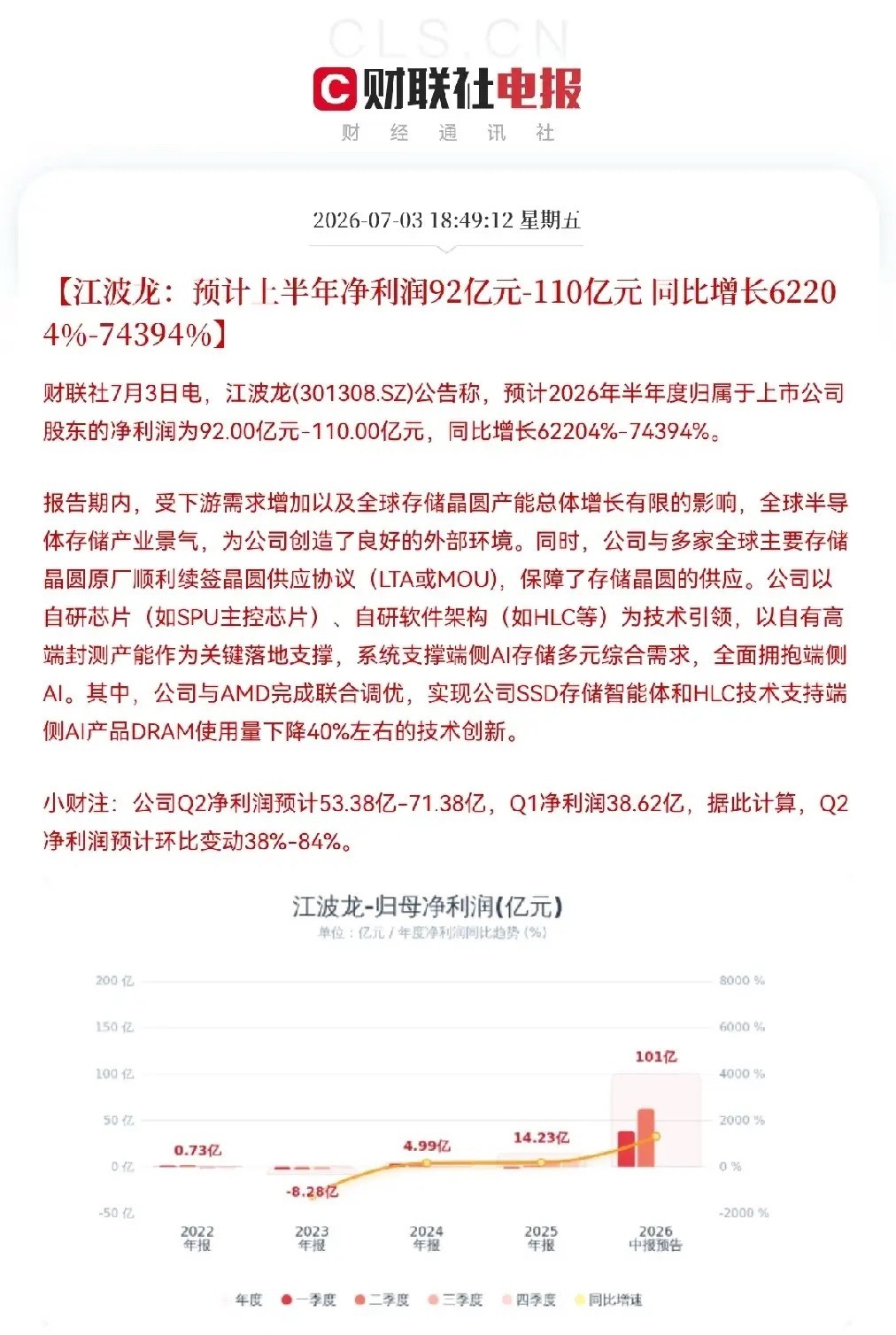 太炸裂了，$江波龙 sz301308$ 突发大利好！满仓的今晚恐怕要兴奋的睡不着