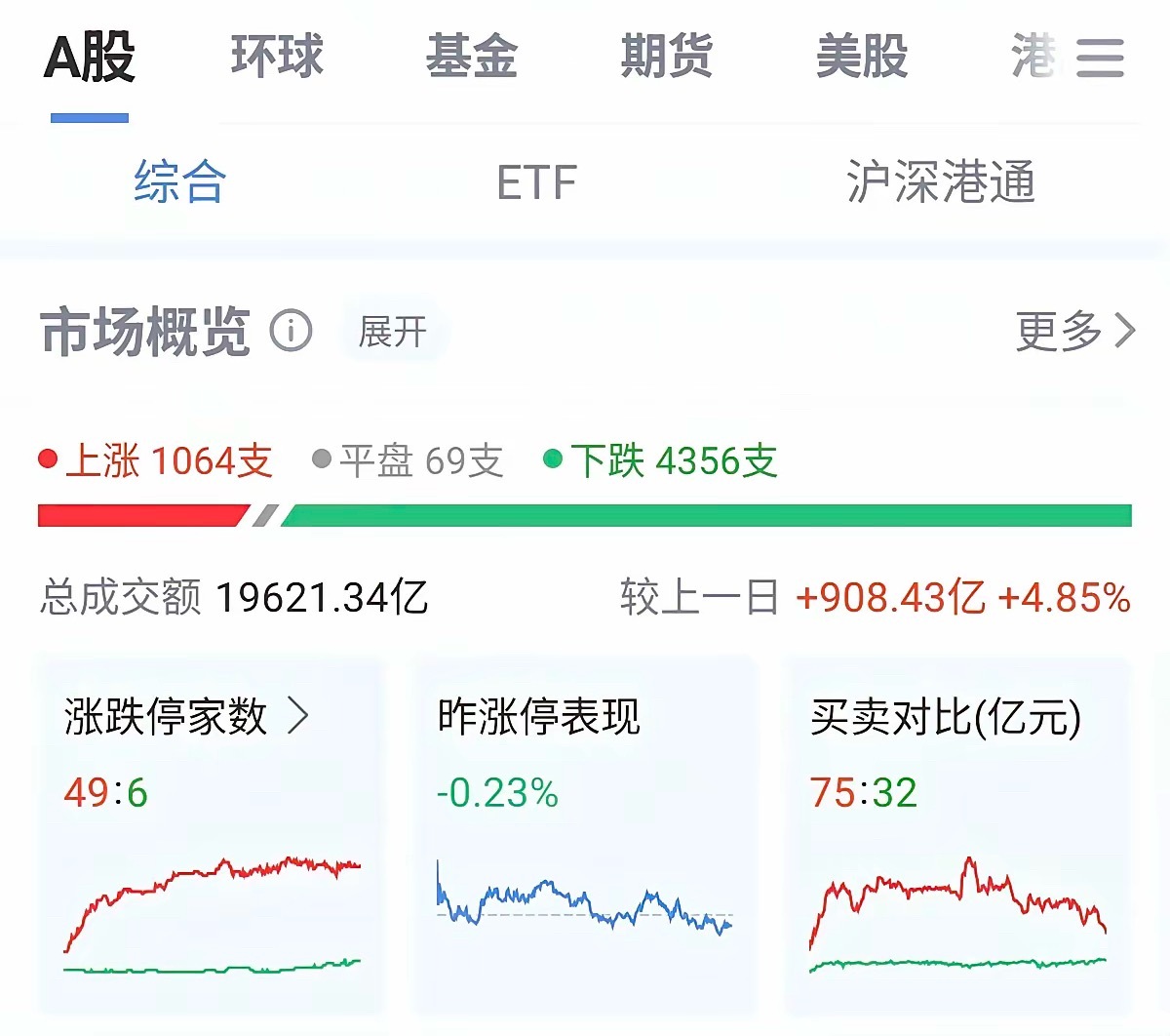 明天市场会上涨吗？上涨的概率较大。​周五行情会迎来反转，整个市场会迎来一个小阳线
