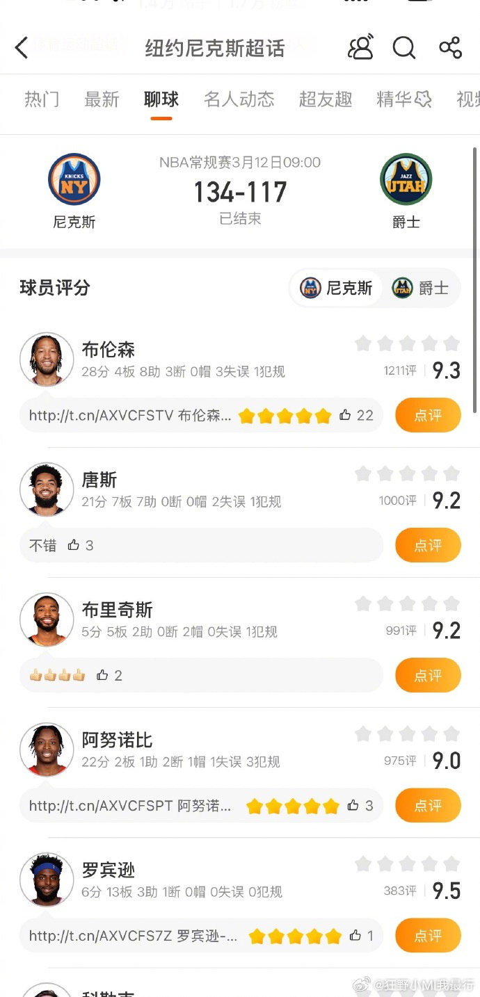 尼克斯大胜爵士 尼克斯134-117战胜爵士，尼克斯方面，布伦森28分4板8助，