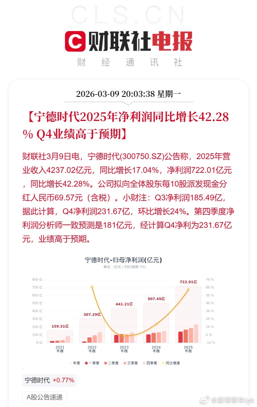宁德时代2025年净利润722亿元净利润能达到百亿以上那已经是绝对的头部企业了，