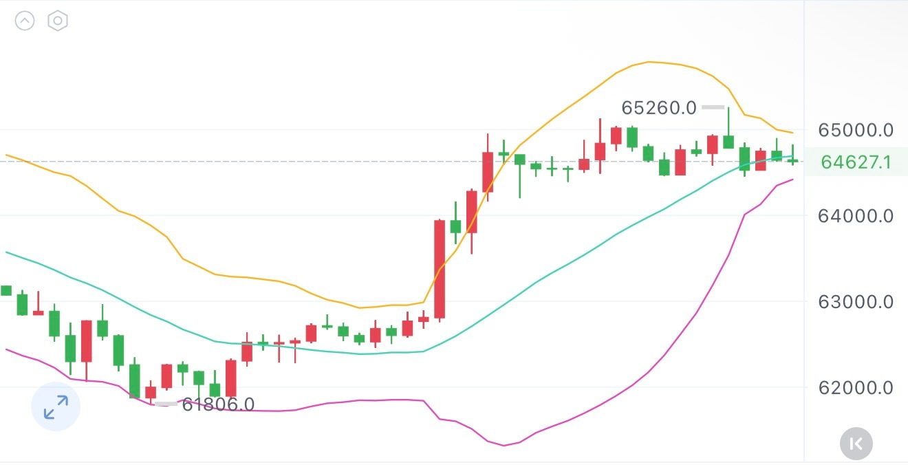 早间BTC处于冲高后的高位窄幅洗盘核心观察分界线为 64560布林中轨三条轨道间