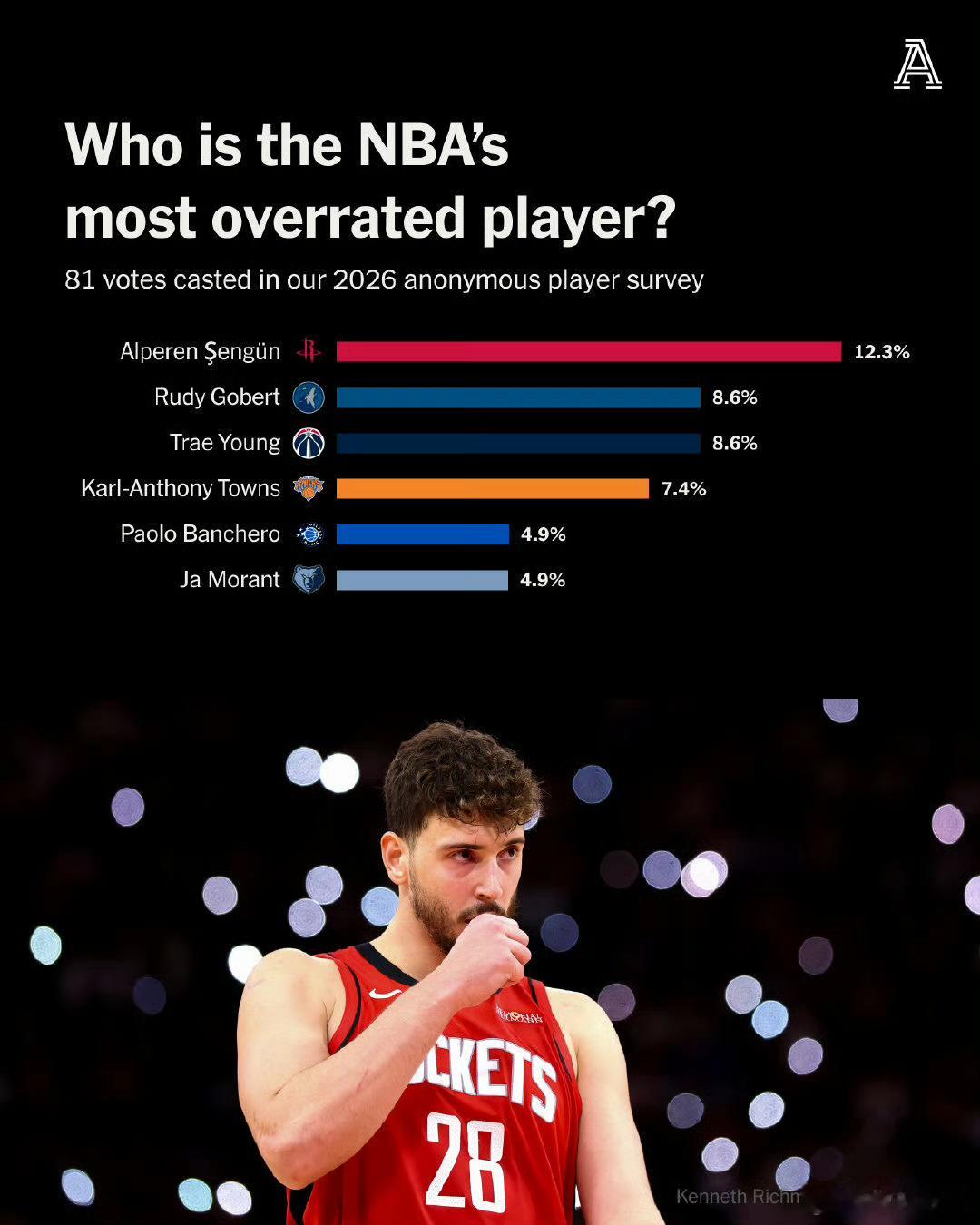曝申京被81名球员票选为最被高估你认为谁是NBA最被高估的球员申京常规赛场均20