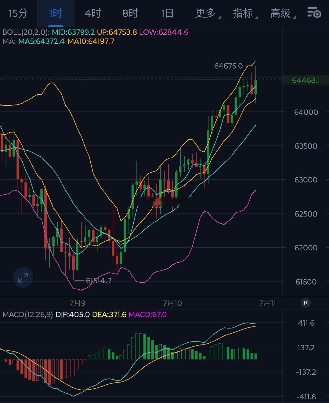 回测本周高位压力位附近，重点關注6.5万一带压制。观望者6.46-6.52万区域