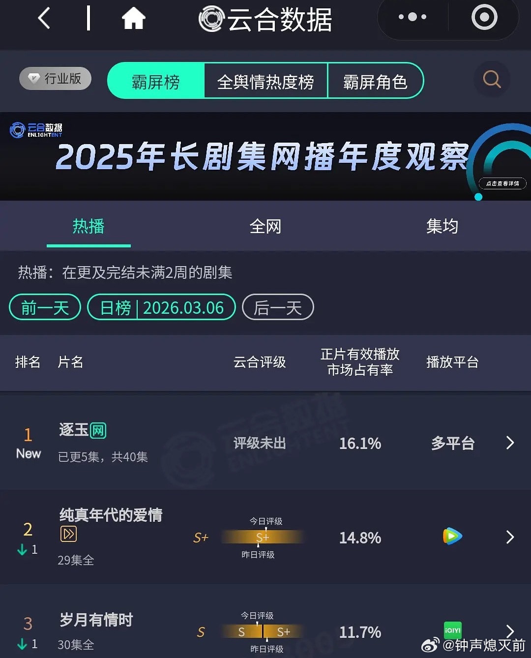 好久没见云合开播即登顶的剧了，说逐玉首日爆开一点都不夸张 