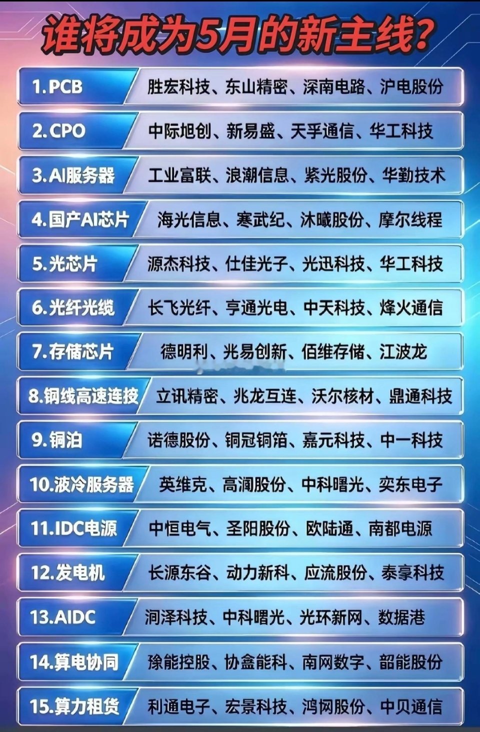 5月新主线定了！15大赛道龙头股全名单曝光！！ 