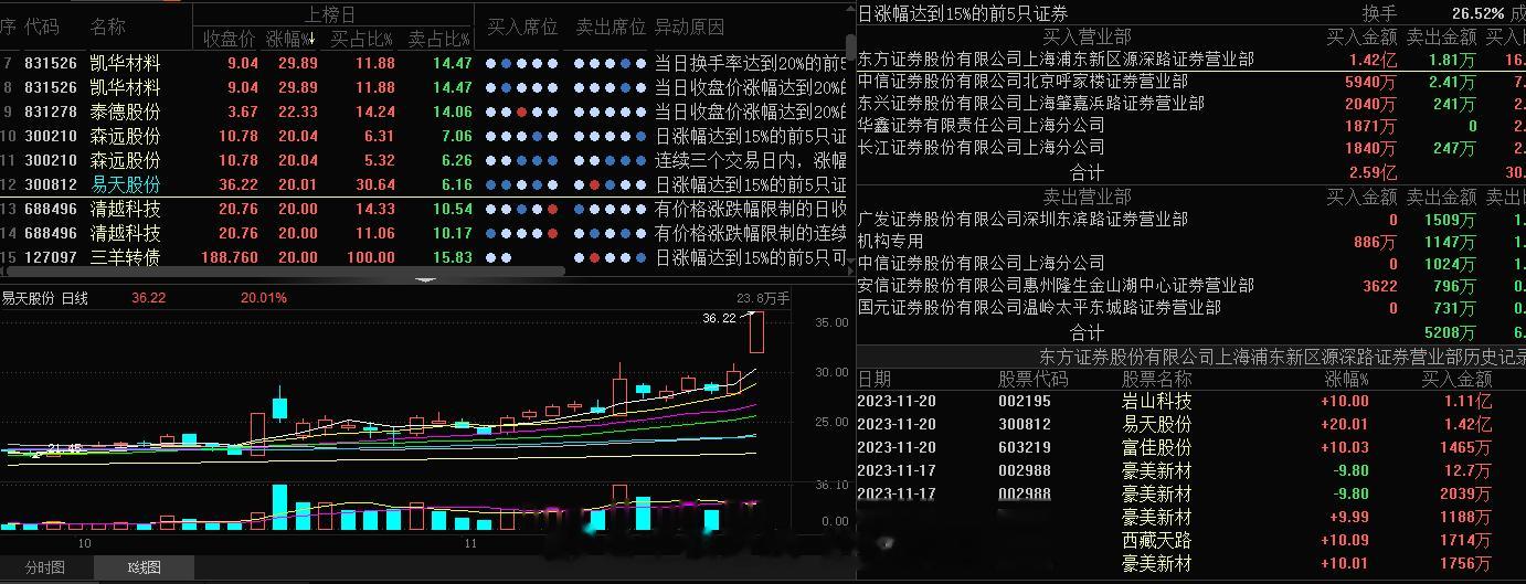 连板不连板要看 坚决不坚决，易天同学这里明显是分化比较大，上板的时间是非常不错的