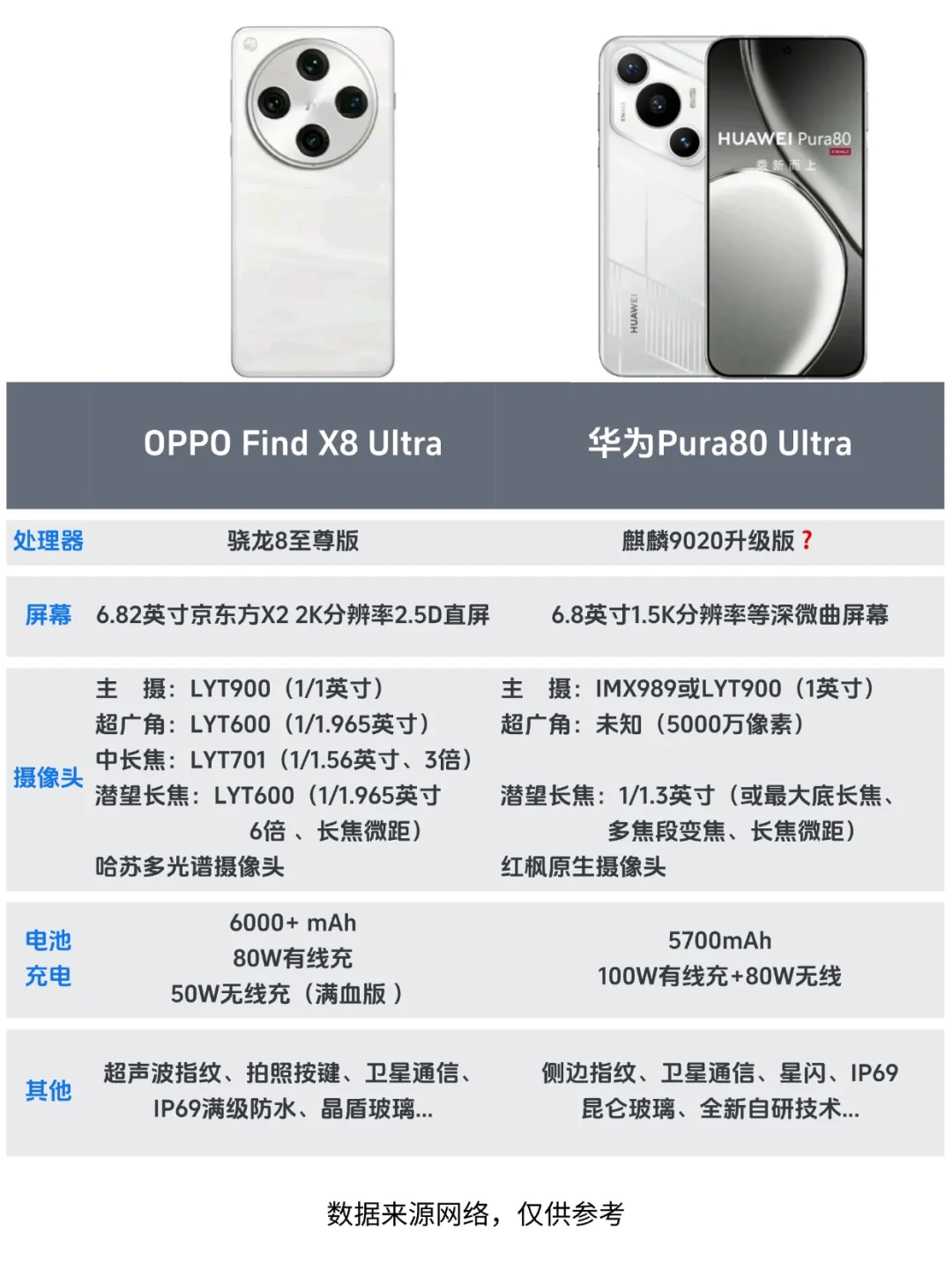 都是王炸！华为 OPPO两大ultra详细参数曝光