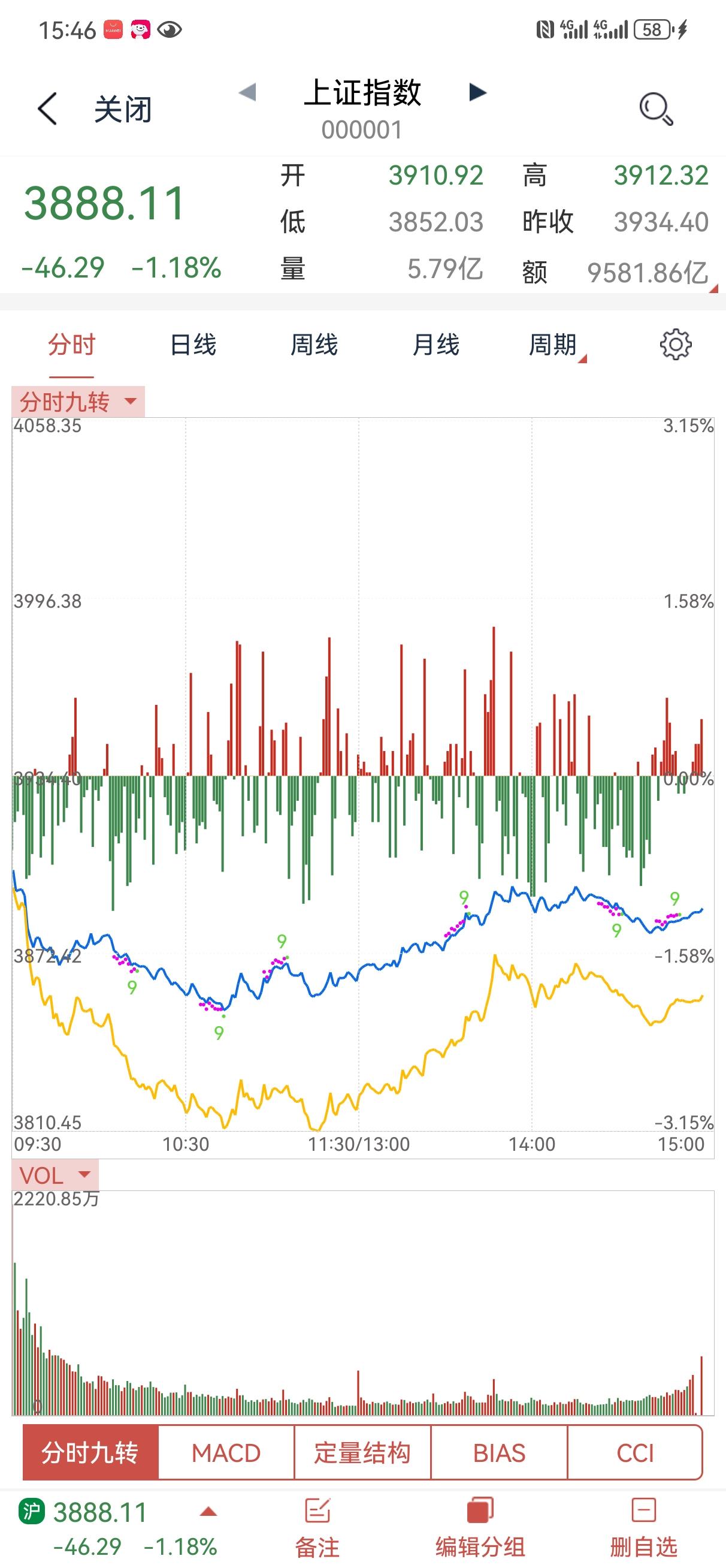 今天是稀里哗啦，只有可怜的600支红盘，曾经一度只有200支红盘，早上写了两篇都