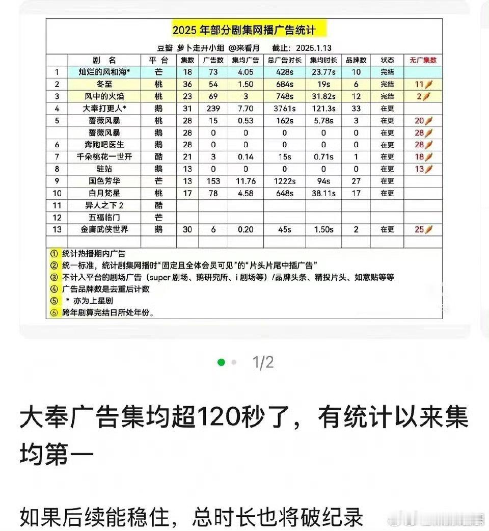 王鹤棣《大奉打更人》广告的集均截止31集已经有120秒+，达到统计以来集均第一！