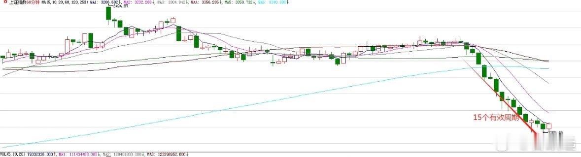 上证指数，今天低开，盘中有比较快速、明显的下探，这是因为过去三个交易日大盘指数跌