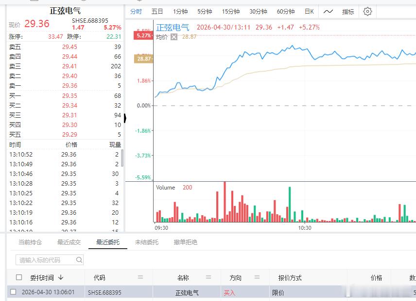 买入$正弦电气 sh688395$ 自动买的 