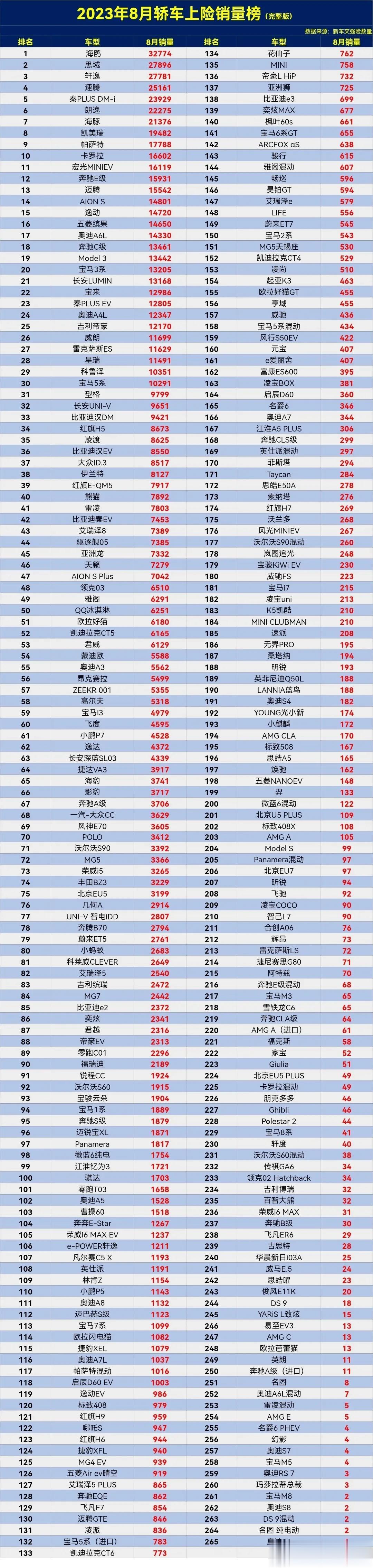 心里拨凉拨凉的，买车时还好好的，怎么就成了冷门车了。刚看到的8月轿车销量排行榜，