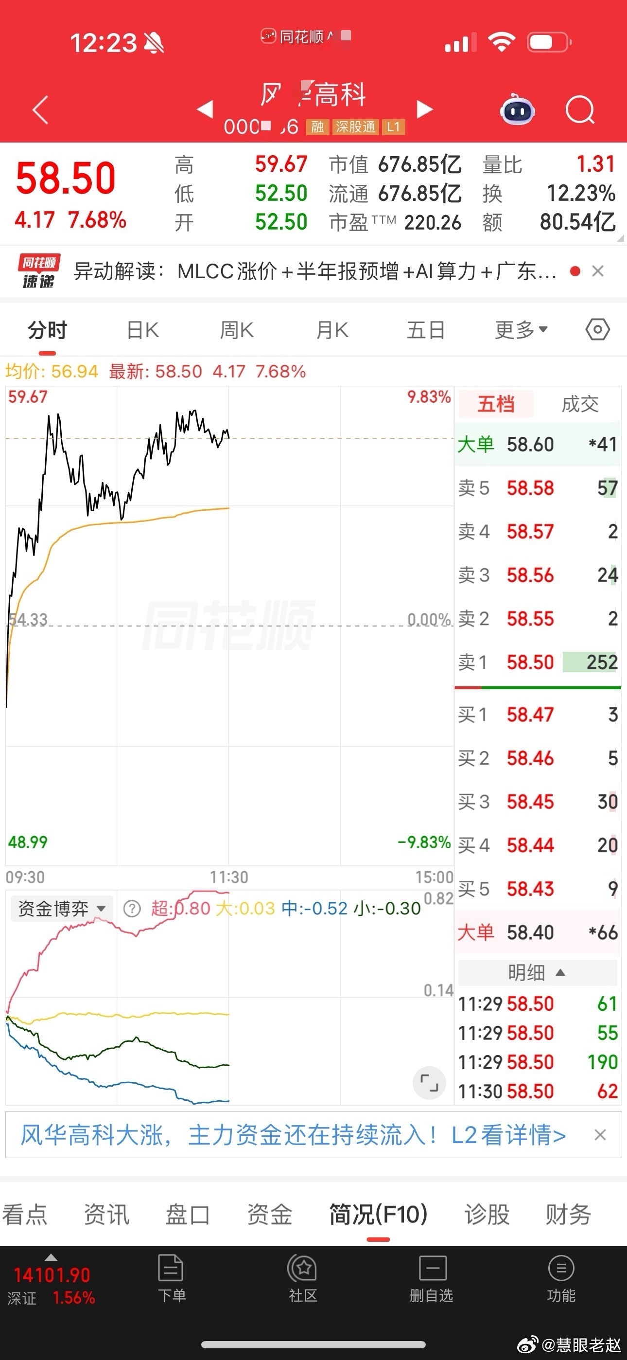 风华高科逼近涨停，下午能来个惊喜吗，咱们静待佳音 