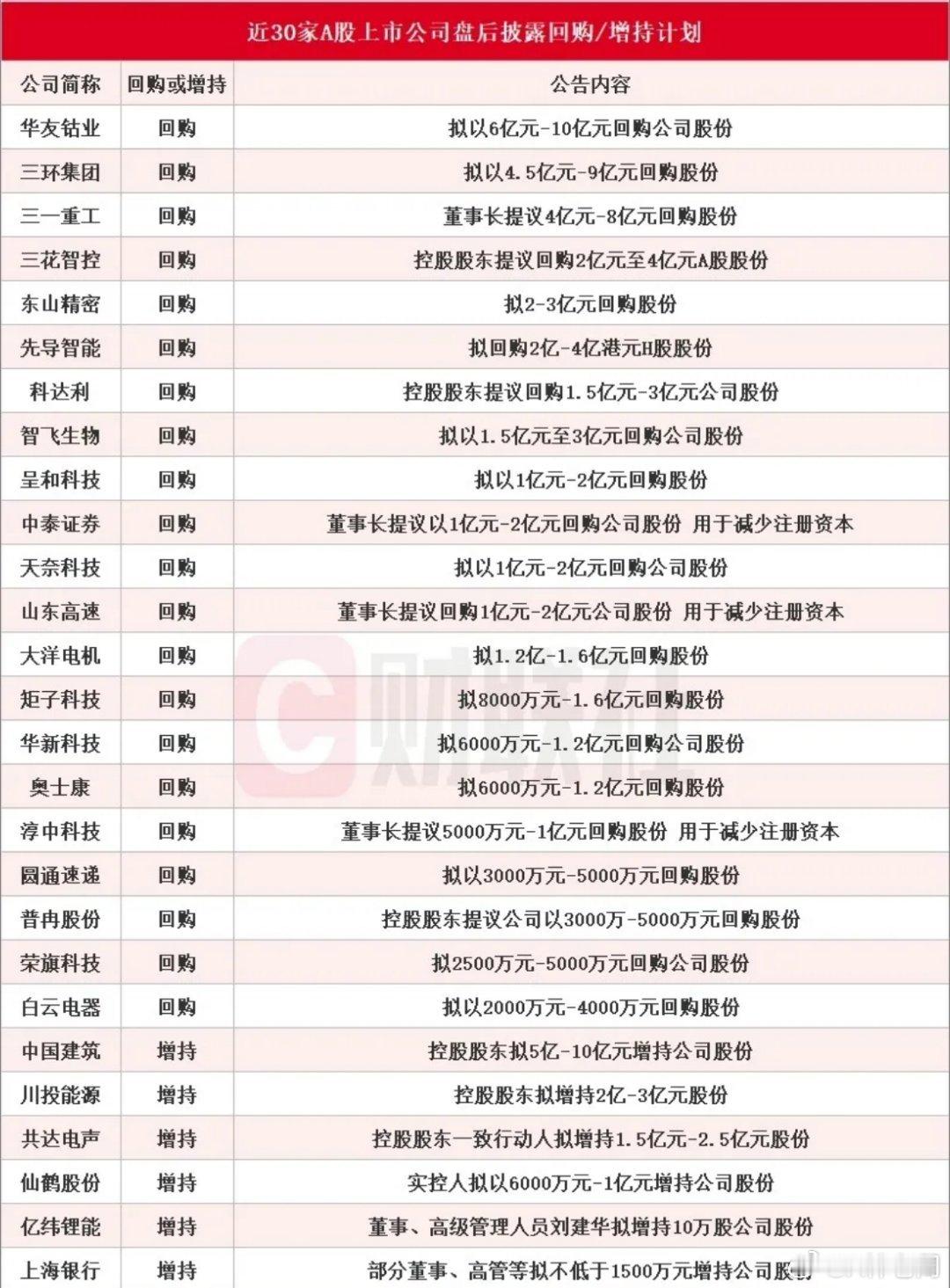 A股回购潮来了，有这些个股的投资者有希望了今天收盘后一口气28家公司集体出手稳定