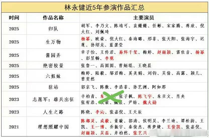 林永健人日发文批某顶流演员排场大天鲨的，志愿军第一部我们没参演，做表格的难为你们