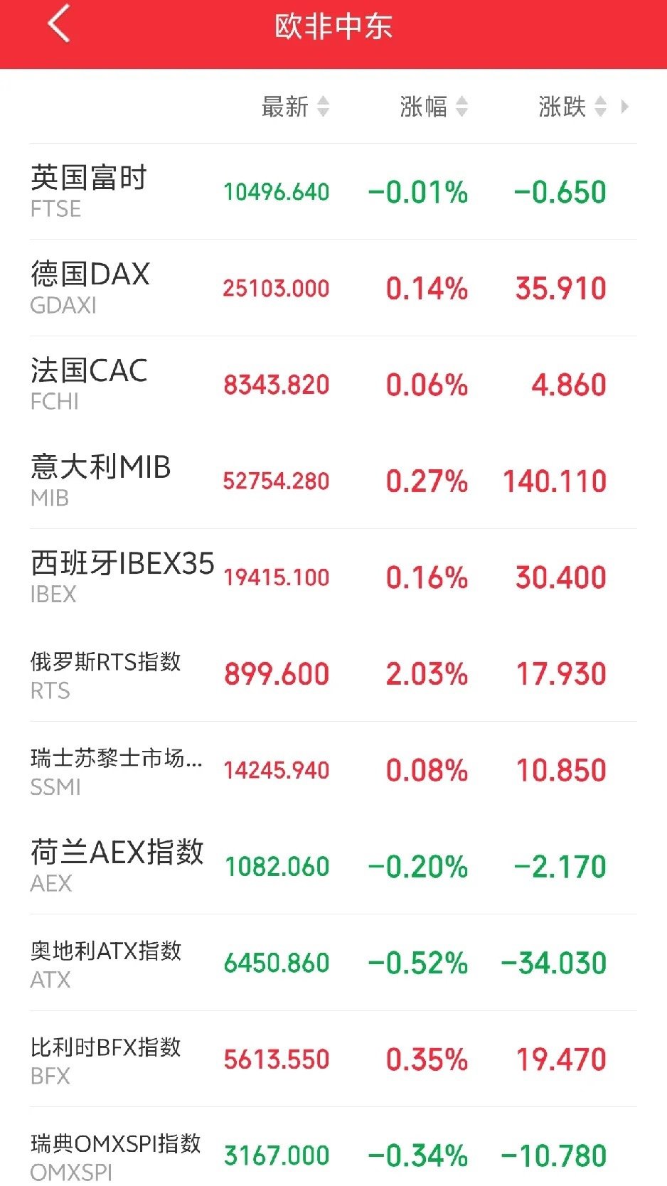 明天恐怕又要后悔了吧！傍晚，欧非中东市场主要指数多数探底回升，大有企稳之势。截止