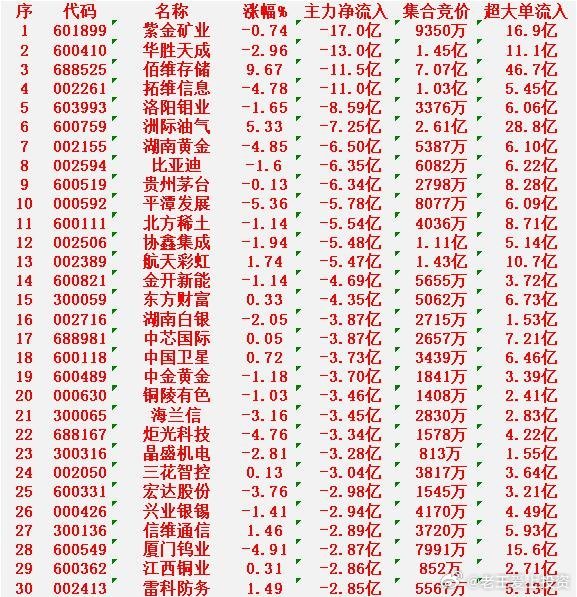 3月5日收盘，主力资金，已经大幅卖出的30名单：紫金矿业：净流入-17.0亿元华
