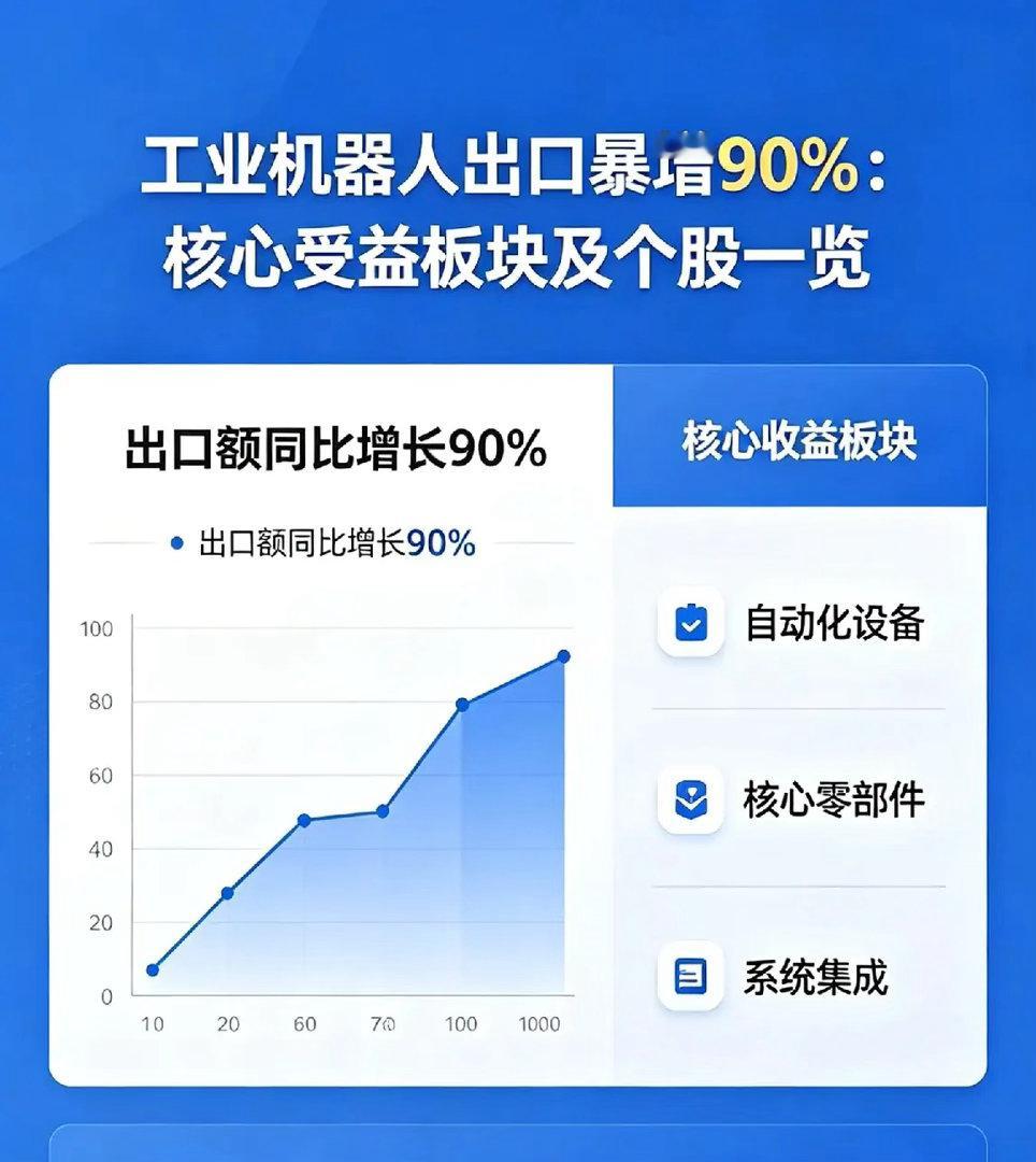 工业机器人出口暴增90%，核心受益板块及个股一览消息定性：重磅利好财联社5月24